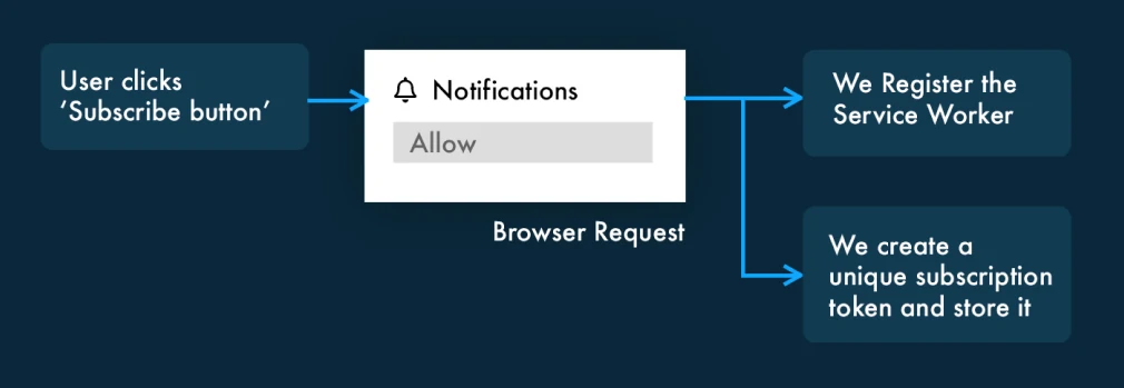 Creating a NodeJS Push Notification System with Service Workers