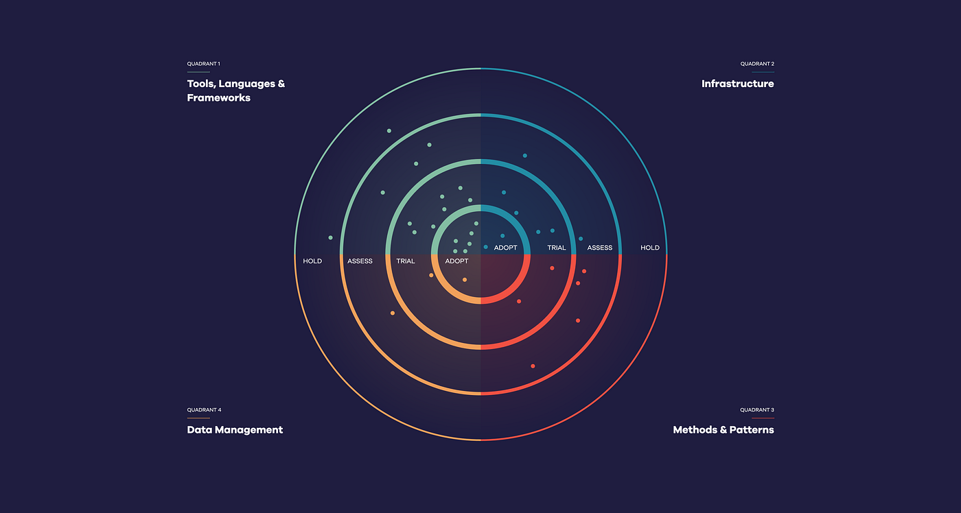 Building a JavaScript Radar Chart White Label Developers